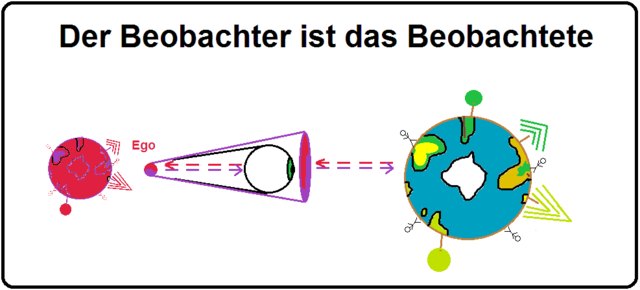 Die Art und Weise, wie du die Welt erlebst sagt nichts über das Wesen der Welt aus, sondern über das Wesen des Beobachters. Deine Meinung über einen anderen Menschen sagt nichts darüber aus wie dieser Mensch ist, sondern wie du bist. Du kannst die Dinge dieser Welt nicht verändern, sondern nur verstehen und im Verstehen liegt die Veränderung des Beobachters, der du bist.