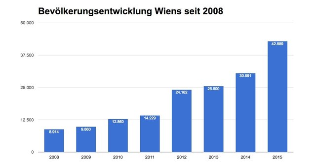 Dieses Balkendiagramm zeigt die Bevölkerungsentwicklung Wiens seit 2008