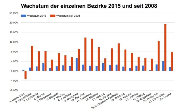 Aufgeschlüsselt auf die Bezirke ergibt sich folgendes Bild: die blauen Balken zeigen das Wachstum im vergangenen Jahr, die roten Balken das Wachstum seit 1.1. 2008