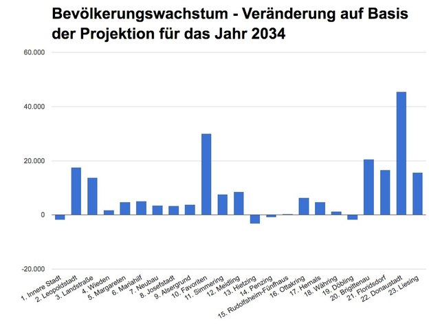 Wie werden sich die Bezirke weiter entwickeln? Die Innere Stadt, Hietzing, Penzing und Döbling werden laut einer Bevölkerungsprotektion für das Jahr 2034 schrumpfen, die restlichen Bezirke, aber vor allem Favoriten, Brigittenau und die Donaustadt weiter wachsen.