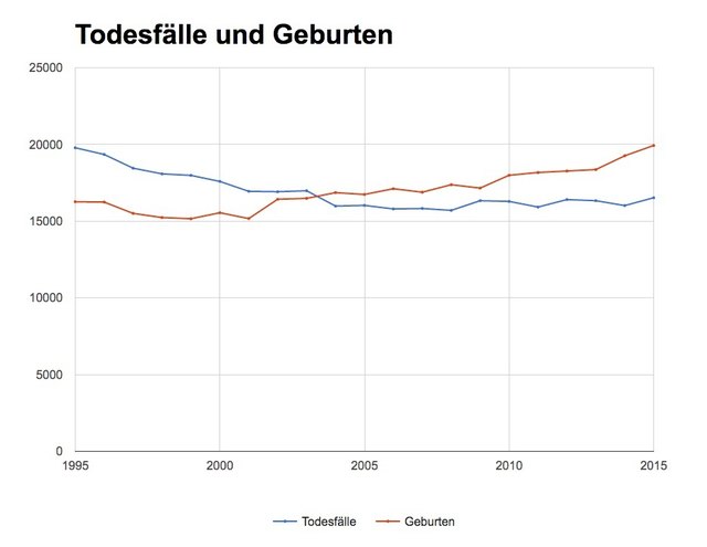 Die Entwicklung der Todesfälle und Geburten seit 1995. Bis zum Jahr 2004 war die Geburtenrate (Differenz aus Geburten und Todesfälle) negativ, seither werden in Wien aber stets mehr Geburten als Todesfälle gezählt.