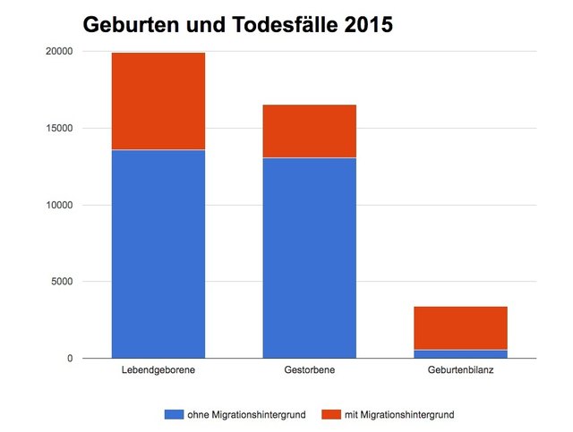 Die Geburten und Todesfälle des Jahres 2015 nach Menschen mit und ohne Migrationshintergrund aufgeschlüsselt. Hier kann man erkennen, dass Menschen ohne Migrationshintergrund minimal zur Geburtenbilanz beitragen.