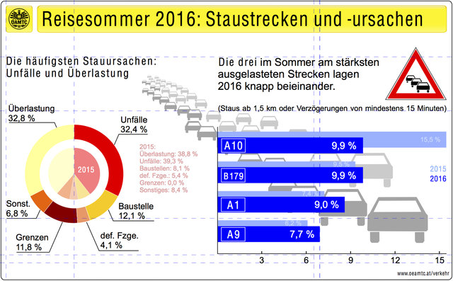 Auf den Spitzenplatz hätten wir gerne Verzichtet: Die B179 ist gemeinsam mit der A10 die "stauanfälligste" Straße Österreichs. | Foto: ÖAMTC