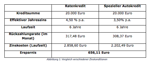 Abbildung 1: Vergleich verschiedener Zinskonditionen. Eigene Darstellung
