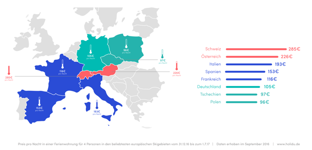 Schweiz & Österreich hochpreisig.