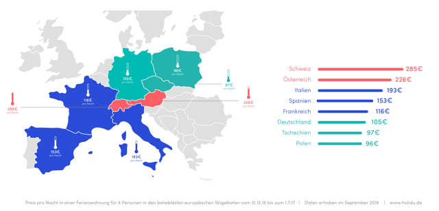 Schweiz & Österreich hochpreisig. | Foto: holidu.de