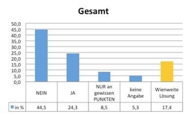 Ein erstes Zwischenergebnis der Umfrage zum Parkpickerl in Simmering