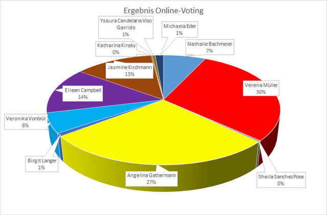 Ergebnis Online-Voting der 2. Frauenliga Mitte/West (Insgesamt 1.602 abgegebene Stimmen)