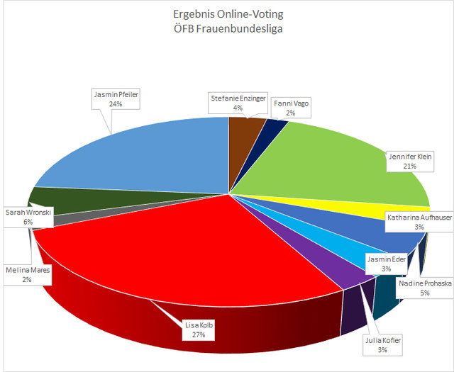 Ergebnis Online-Voting der Frauenbundesliga (515 abgegebene Stimmen)