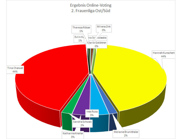 Ergebnis Online Voting - 2. Frauenliga Ost/Süd (3.626 abgegebene Stimmen)