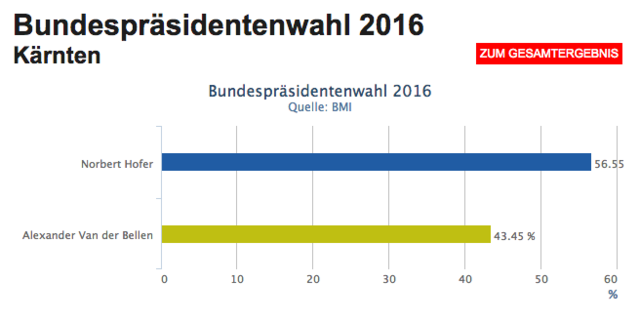 Das Kärnten-Ergebnis der Bundespräsidentenwahl vom Sonntag
