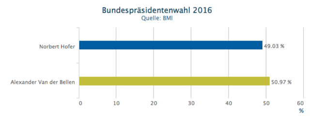 In Wels-Land stimmten beim Urnengang am 4. Dezember 50,97 Prozent der Bürger für Alexander Van der Bellen.