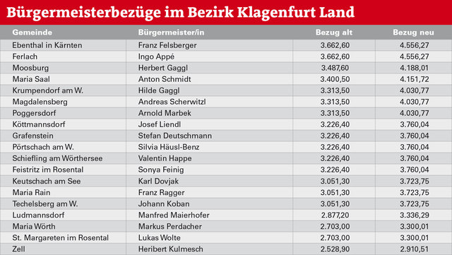 Ein Vergleich: Die alten und möglichen neuen Bezüge der Bürgermeister in Klagenfurt Land (brutto)