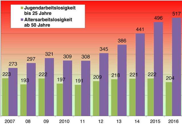 Die Jugendarbeitslosigkeit war 2016 die niedrigste seit 10 Jahren. Bei den Jobsuchenden über 50 gab es aber einen dramatischen Anstieg. Grafik: AMS Hollabrunn