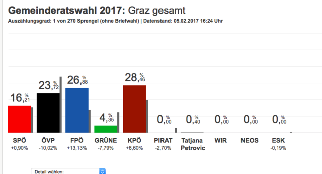 Der erste ausgezählte Sprengel zur Grazer Gemeinderatswahl.