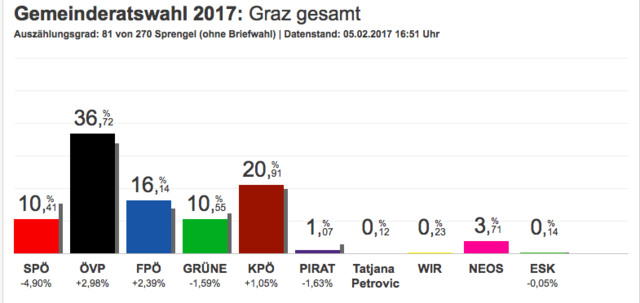 So siehts nach 81 ausgezählten Sprengel aus.