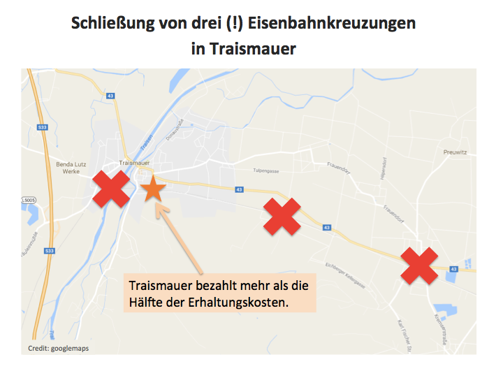 Ein peinliches Verhandlungsergebnis von SPÖ-Bürgermeister Pfeffer: 3 (!) von vier Eisenbahnkreuzungen werden nun geschlossen.