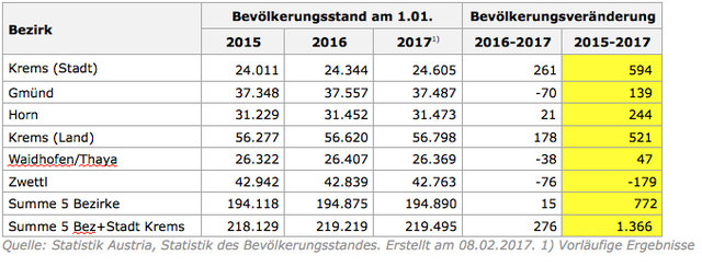 Quelle: Statistik Austria, Statistik des Bevölkerungsstandes. Erstellt am 08.02.2017. 1) Vorläufige Ergebnisse | Foto: Wohnen im Waldviertel