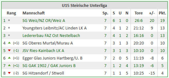 Tabelle U15A