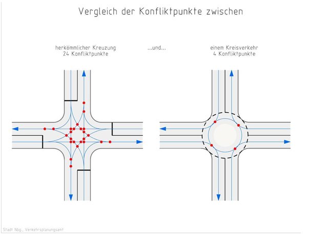 Bei einer normalen Kreuzung gibt es 24 sogenannte Konfliktpunkte, wo es zu Unfällen kommen kann. Bei Kreisverkehren nur vier.