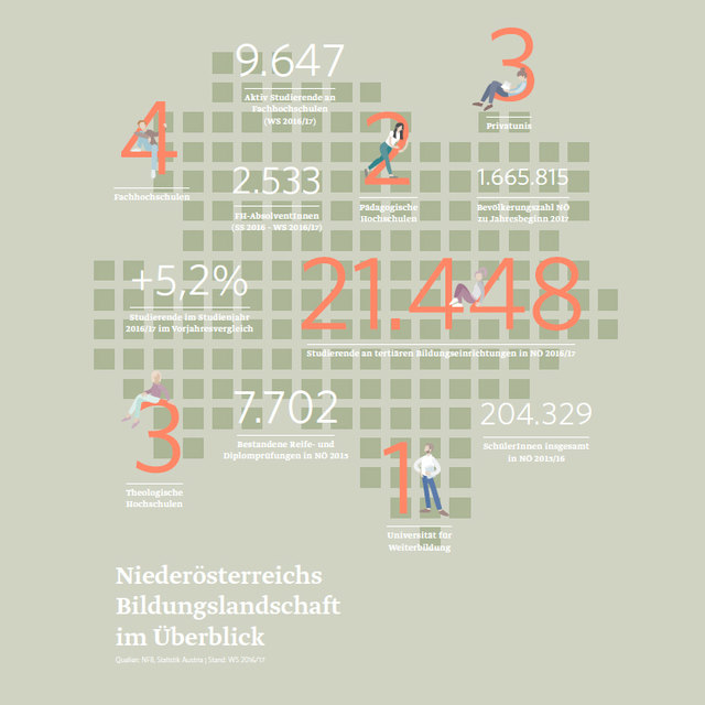 Niederösterreichs Bildungslandschaft im Überblick