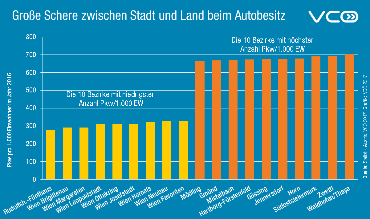 Einsame Spitze: Unter den Bezirken mit der höchsten Auto-Dichte liegen auch Zwettl, Horn und Gmünd.