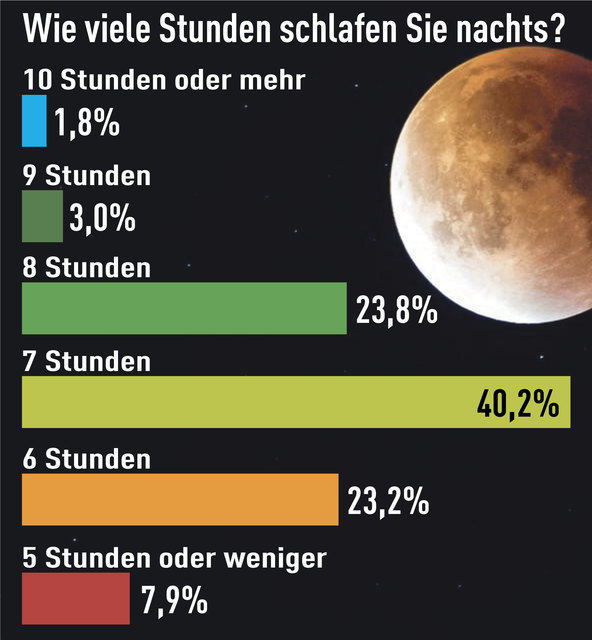 Ergebnisse der Umfrage von Matratzenmann.at.