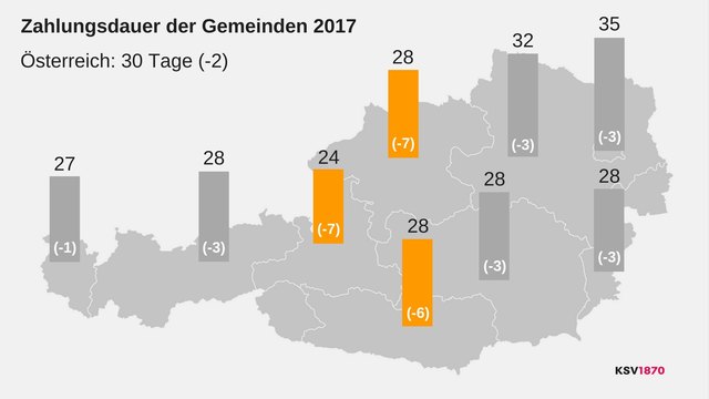 In Oberösterreich, Salzburg und Kärnten werden Rechnungen bis zu sieben Tage schneller als im Vorjahr bezahlt. Die Zahlen geben die durchschnittliche Zahlungsdauer in Tagen an, in Klammern ist die Differnz zum Vorjahr in Tagen angegeben. | Foto: KSV 1870