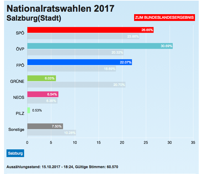 Die Ergebnisse der Stadt Salzburg