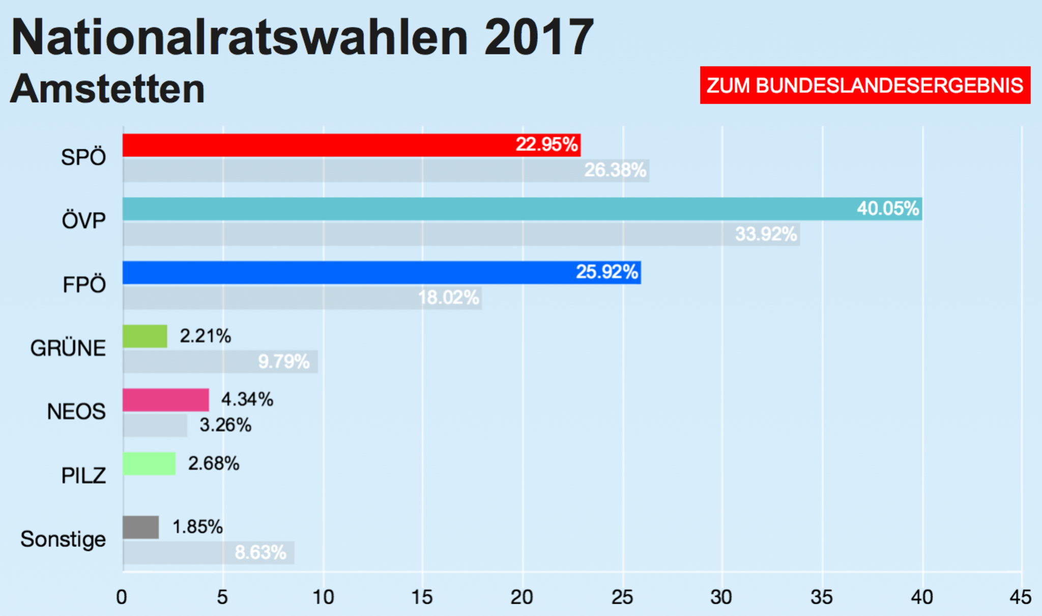 Nationalratswahl 2017 So hat der Bezirk Amstetten gewählt Amstetten