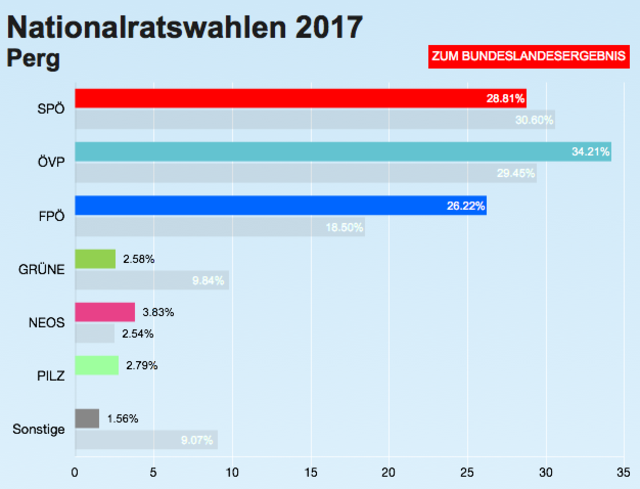 So wählte der Bezirk Perg (Ergebnis ohne Wahlkarten) – Gemeindeergebnisse finden Sie auf meinbezirk.at/wahl17-ooe | Foto: BezirksRundschau