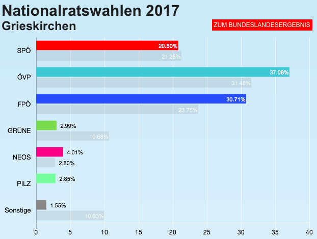 Es handelt sich hier um die tatsächlich ausgezählten Stimmen ohne Wahlkarten und nicht um eine Hochrechnung. Das Endergebnis inklusive Auszählung der Wahlkarten finden Sie am Donnerstag auf meinbezirk.at/wahl17-ooe.