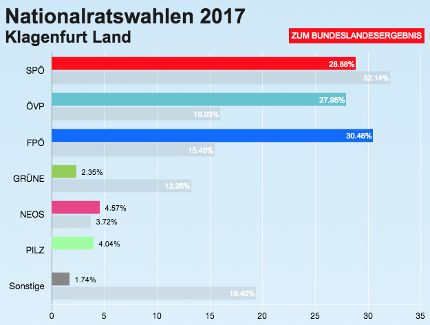 Das vorläufige Ergebnis im Bezirk Klagenfurt Land (ohne Wahlkarten)