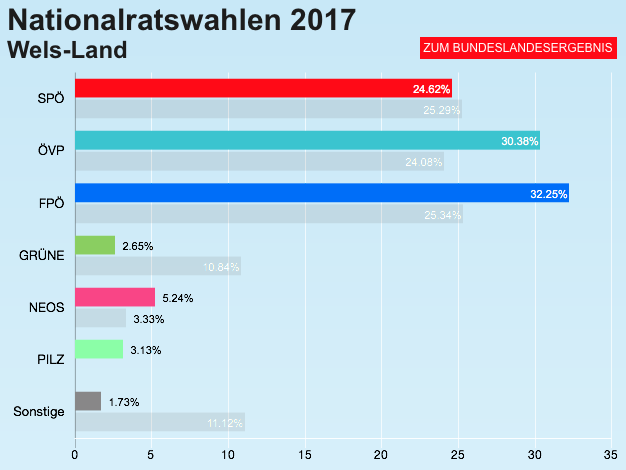 Im Bezirk Wels-Land landete die FPÖ auf Platz eins vor der ÖVP und der SPÖ.