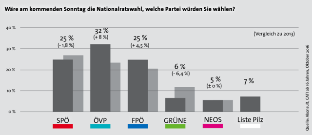 Die Akonsult-Umfrage behielt bei den ersten drei Plätzen recht. Schon im August veröffentlichten wir eine Umfrage zur Nationalratswahl 2017. (Foto: Ausgabe KW33)