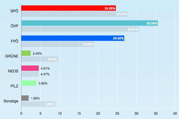 Alle Gemeindeergebnisse aus Niederösterreich zur Nationalratswahl am 15. Oktober 2017.