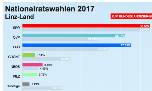 So wählte der Bezirk Linz-Land (Ergebnis ohne Wahlkarten) – Gemeindeergebnisse finden Sie auf meinbezirk.at/wahl17-ooe