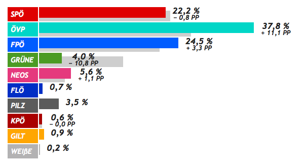 Vorläufiges Wahlergebnis aus dem Budnesland Salzburg – inklusive Briefwähler, ohne Wahlkartenwähler in fremden Regionalwahlkreisen.