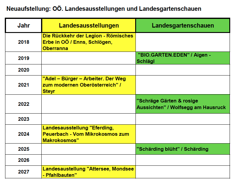 Alles Landesausstellungen und Landesgartenschauen in Oberösterreich bis 2027