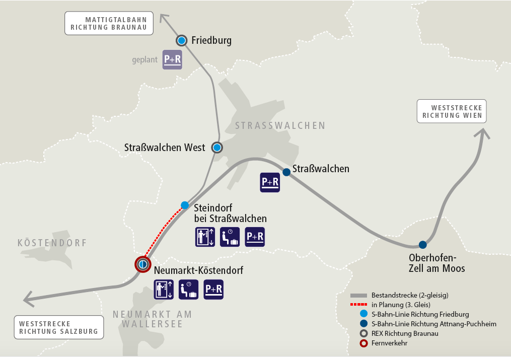 Der dreigleisige Ausbau der Achse Steindorf - Neumarkt soll die besten Voraussetzungen schaffen, um den öffentlichen Nahverkehr im Einzugsgebiet Neumarkt und Straßwalchen attraktiver machen. Dabei soll Neumarkt-Köstendorf die Verkehrsdrehscheibe im Flachgau werden.