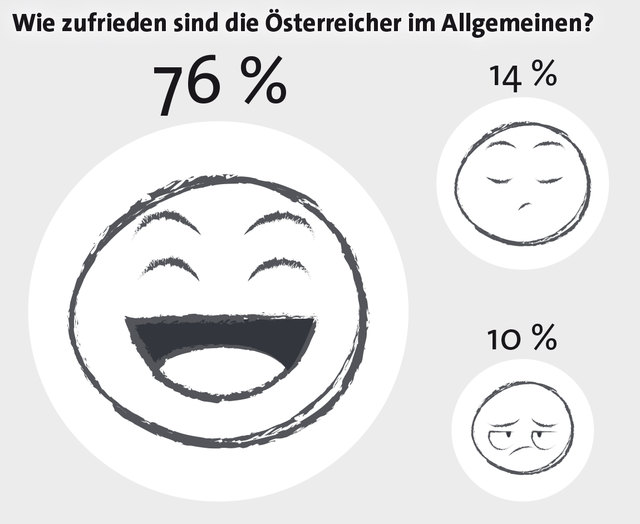 Drei viertel des Österreicher sind allgemein zufrieden.