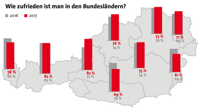 Die Zufriedenheit in den einzelnen Bundesländern Österreichs im Vergleich zum Vorjahr (2016).