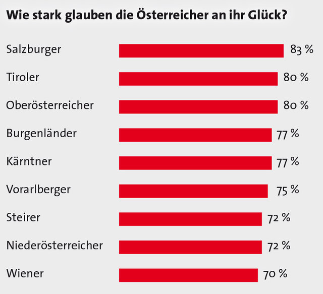 In Salzburg glauben ganze 83 Prozent der Menschen an ihr Glück.