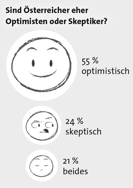 Mehr als die Hälfte der Österreicher blicken optimistisch in die Zukunft.