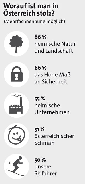 Am meisten stolz ist man in Österreich auf die heimische Natur und Landschaft, gefolgt von der Sicherheit, die Unternehmen, unseren Humor und unsere Skifahrer.