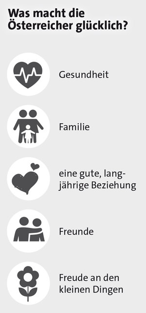 Glück bedeutet für uns Österreicher Familie, Freunde, langjährige Beziehungen, Gesundheit und Freude an den kleinen Dingen im Leben.