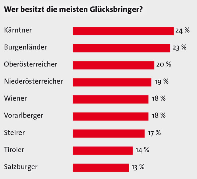 Glücksumfrage 2017: In Kärnten besitzen die meisten Menschen einen Glücksbringer.