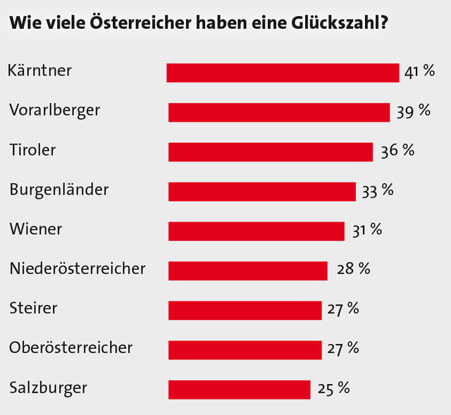 Glücksumfrage 2017: In Kärnten besitzt man nicht nur am ehesten einen Glücksbringer, sondern hat auch eine Glückszahl.