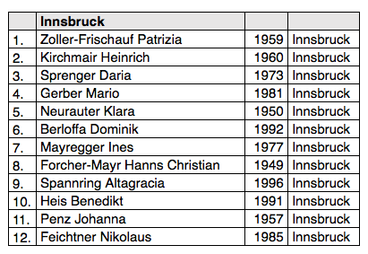 ÖVP-Liste der Stadt Innsbruck für die Landtagswahlen 2018