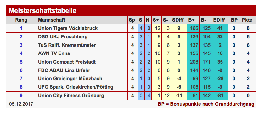 Die aktuelle Tabelle